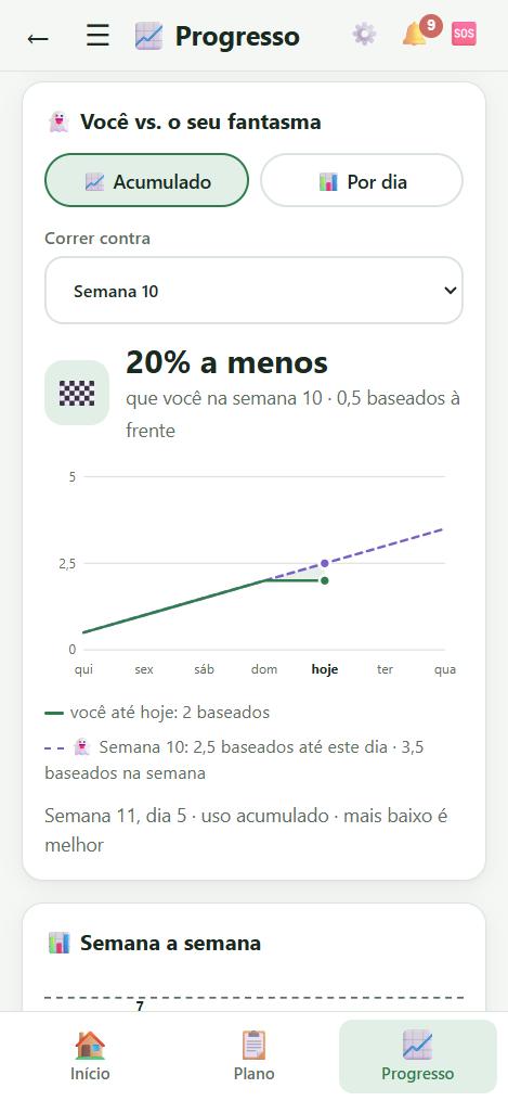 Gráfico do fantasma: o uso desta semana contra a semana anterior